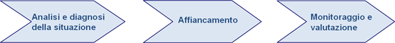 Tutoring - Come operiamo