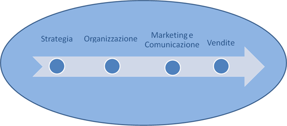 Tutoring - Aree di mestiere in cui operiamo